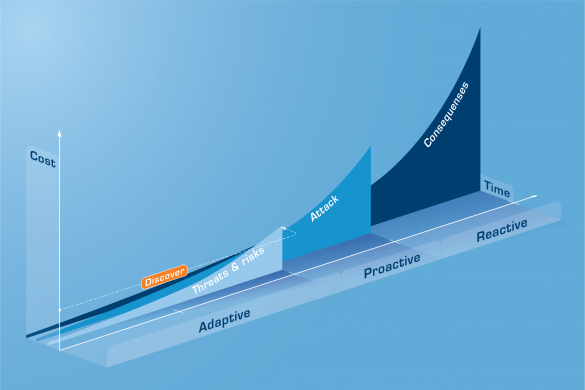 A graphic that explains the concept of adaptive security and the advantage of acting on threats and risks instead of an attack.