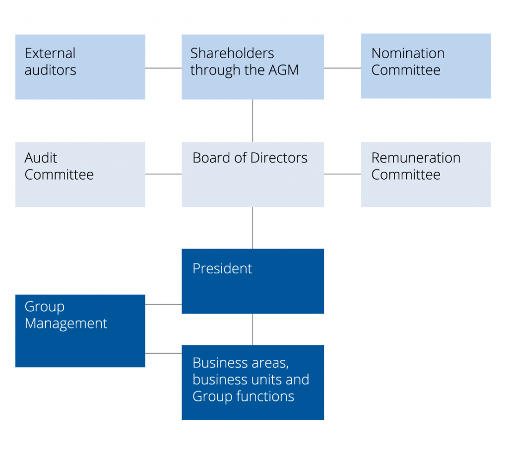 Corporate Governance Investor Relations At Sectra 0568