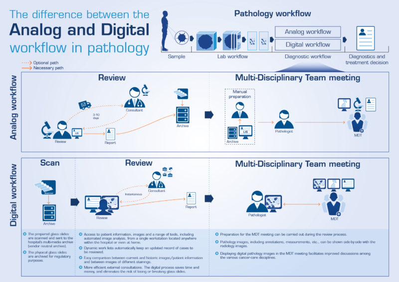 Digitizing pathology? Don't create another silo Sectra Medical