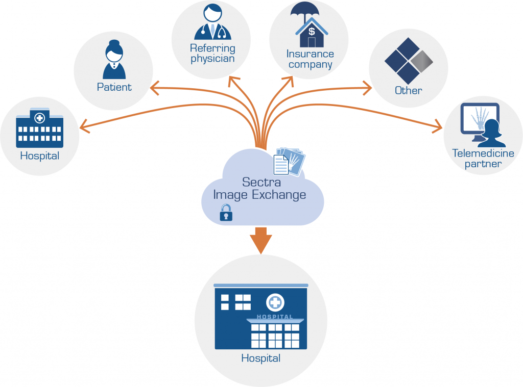 Sectra Image Exchange